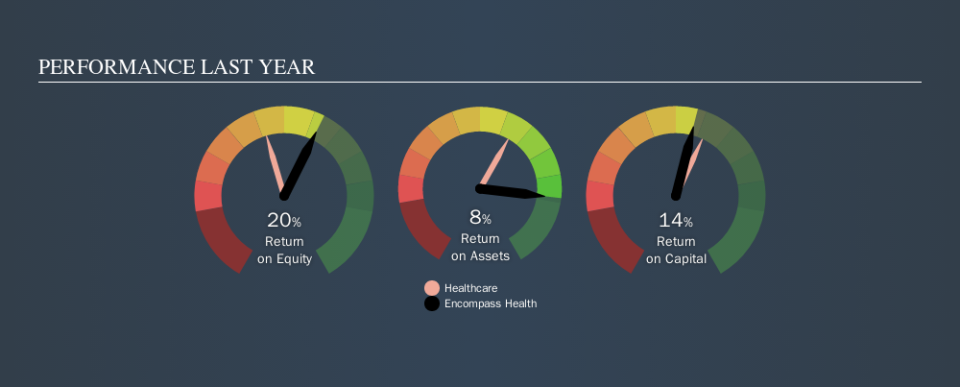 NYSE:EHC Past Revenue and Net Income, October 14th 2019