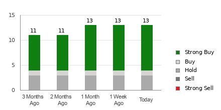 Broker Rating Breakdown Chart for NEE