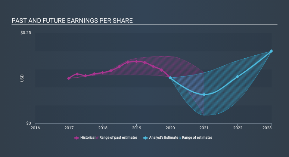 SEHK:1347 Past and Future Earnings April 12th 2020