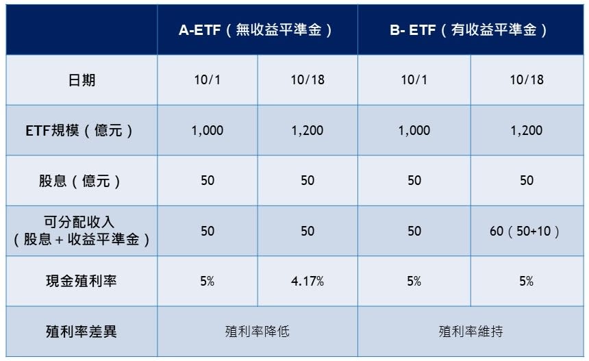 【養大ETF】高股息ETF是灌水還是真的？　專家拆解給你看