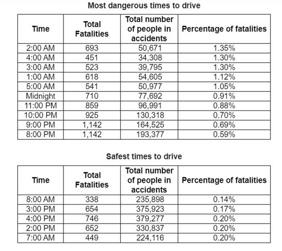 The most dangerous and the safest times to drive in Florida, according to a study by the Schiller Kessler Group at InjuredInFlorida.com.