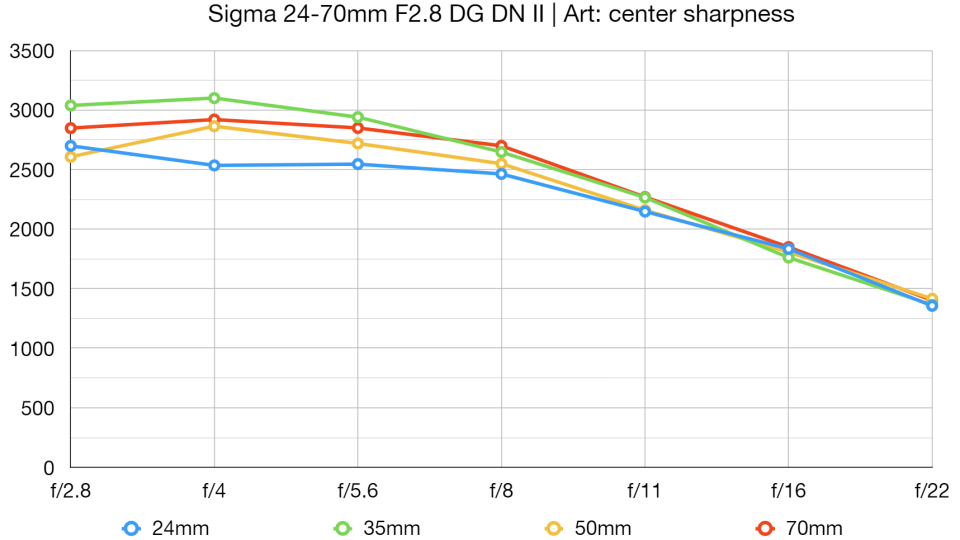 Sigma 24-70mm F2.8 DG DN II Art lab graph