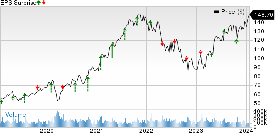 Alphabet Inc. Price and EPS Surprise