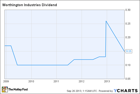 WOR Dividend Chart