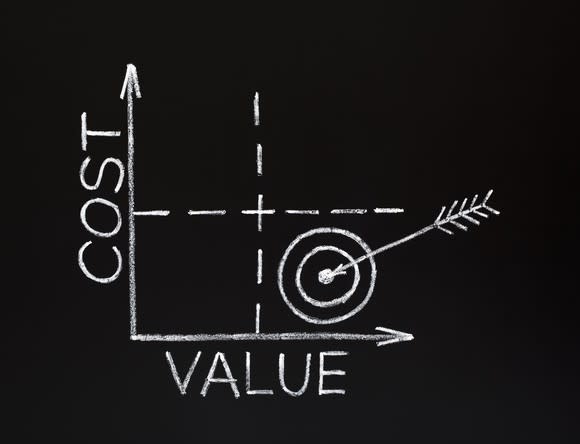 Graph of cost vs. value with a bullseye in the low cost high value quadrant.