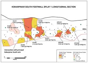 Longitudinal section of the Kokarpinar South footwall splay zone, showing piercing points of drillholes reported in this news release and grade times thickness contours.