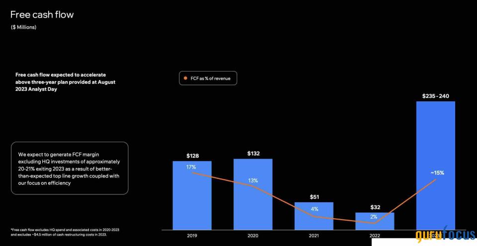 Strong Margins, AI Tools Make Wix a Compelling Pick