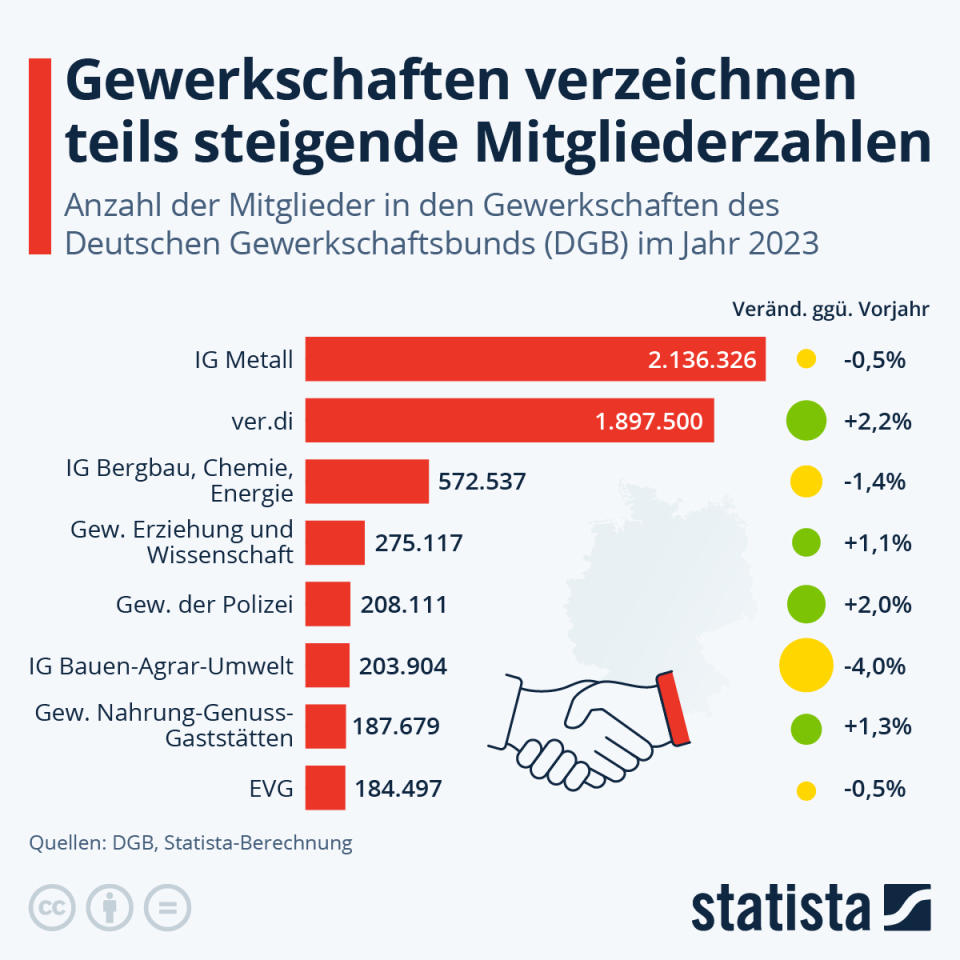 Infografik: Gewerkschaften verzeichnen teils steigende Mitgliederzahlen | Statista