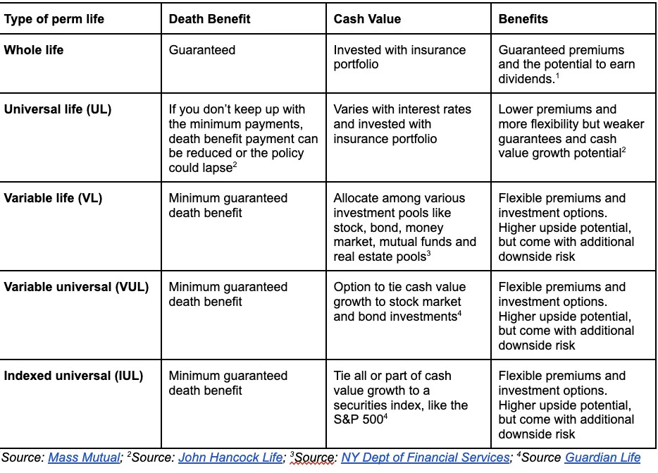 Types of permanent life insurance products