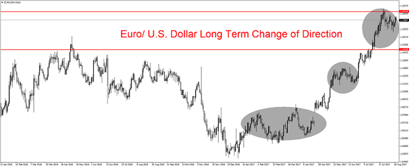 EUR/USD Daily Chart