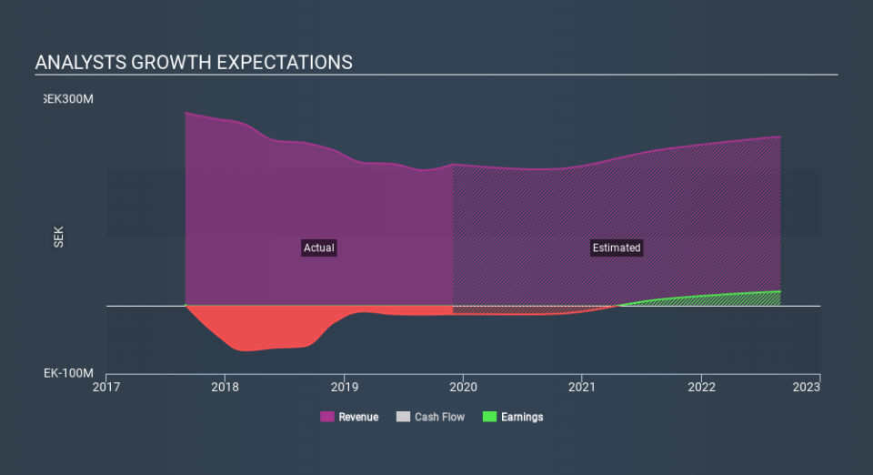 OM:MAGI Past and Future Earnings April 2nd 2020