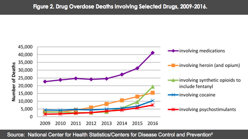 Muertes por sobredosis según drogas seleccionadas, 2009-2016. Source: National Drug Threat Assessment 2018. DEA. (Captura de pantalla del informe)