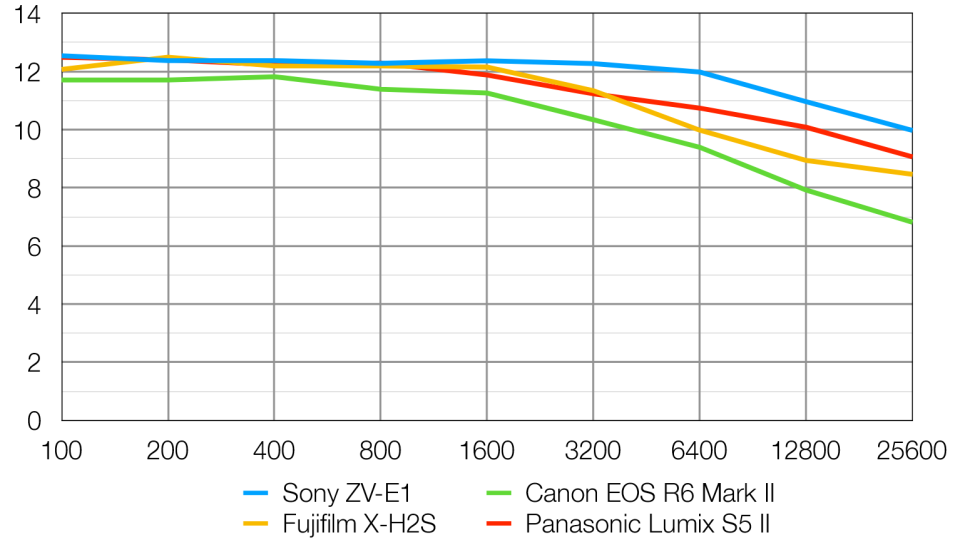 Sony ZV-E1 lab graph