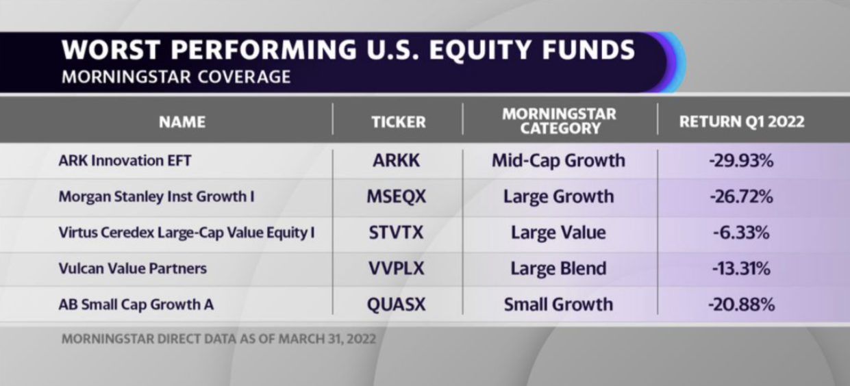 ARK Innovation ETF (ARKK) continued a sharp decline that started in late 2021, logging a first-quarter loss of 29.9%.