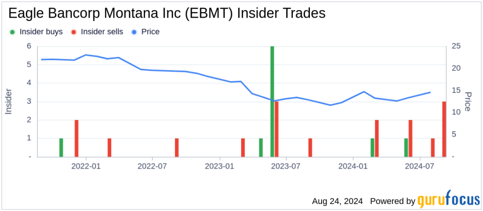 Insider sale: Director Peter Johnson sells shares of Eagle Bancorp Montana Inc (EBMT)