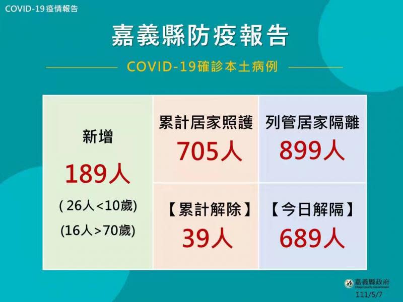 嘉義縣增189人確診　阿里山鄉衛生所快篩實名制開賣