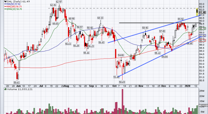 Top Stock Trades for Tomorrow No. 1: Delta Air Lines (DAL)