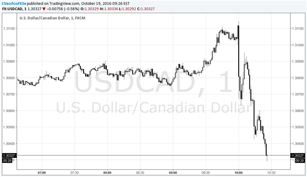 UPDATE: USD/CAD Reverses Losses as BOC Reveals Dovish Intentions