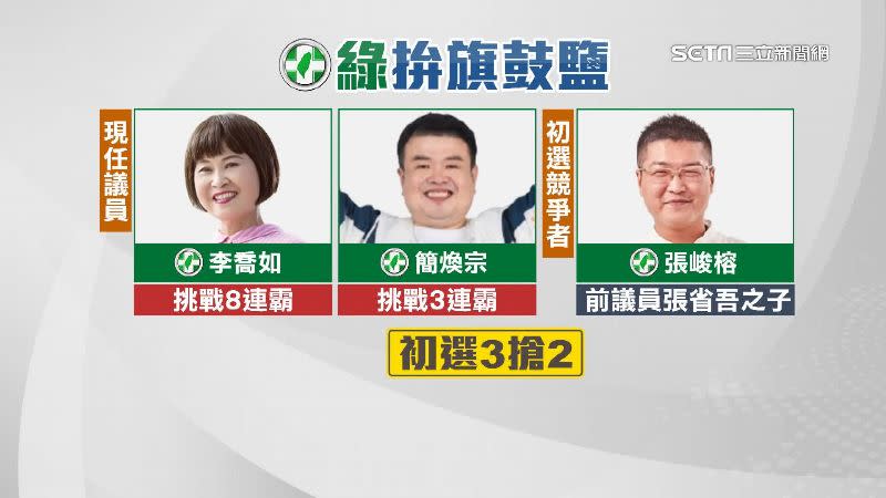 民進黨高雄市議員初選，第6選區「旗津鼓山鹽埕」競爭激烈，初選名額3搶2。