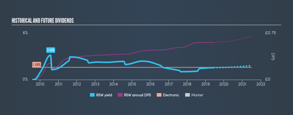 LSE:RSW Historical Dividend Yield, June 7th 2019