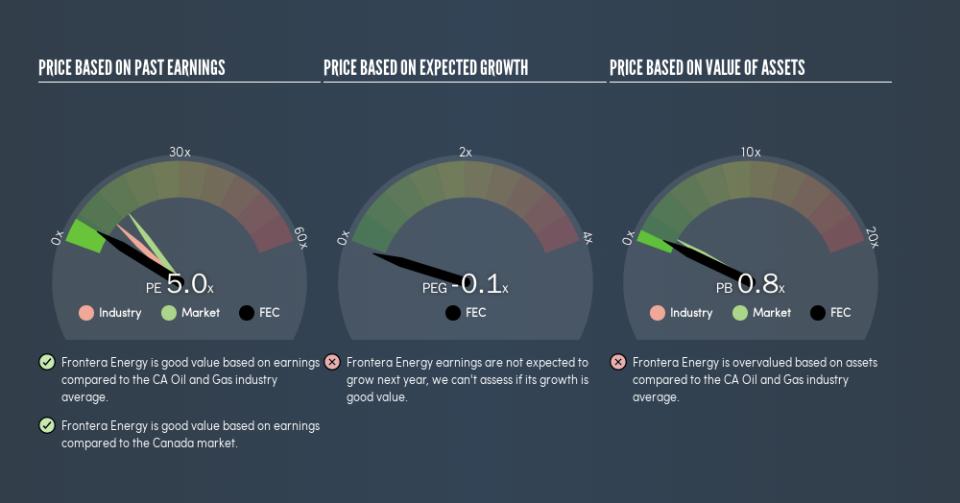 TSX:FEC Price Estimation Relative to Market, August 5th 2019