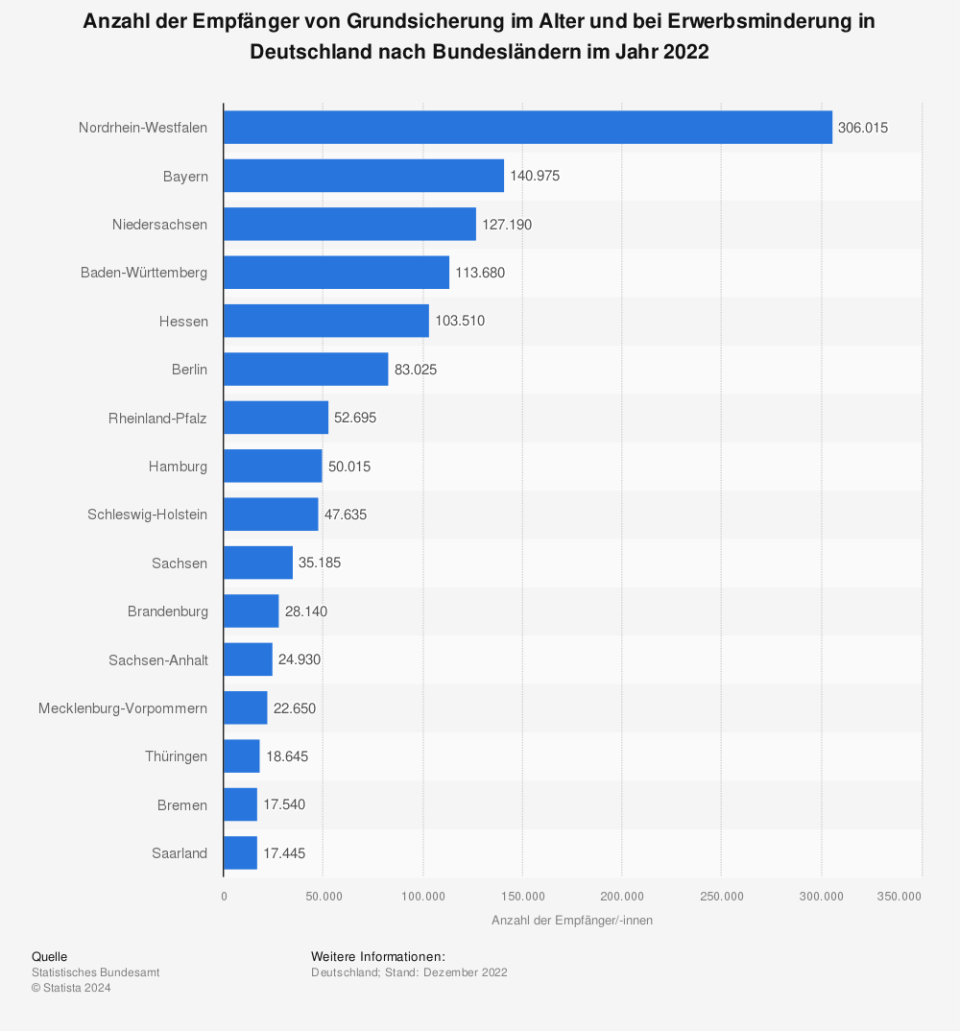 Anzahl der Empfänger von Grundsicherung im Alter und bei Erwerbsminderung in Deutschland nach Bundesländern im Jahr 2022. (Quelle: Statistisches Bundesamt)