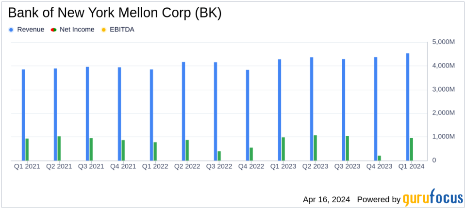 Bank of New York Mellon Corp (BK) Earnings Exceed Analyst Expectations with Strong Q1 Results
