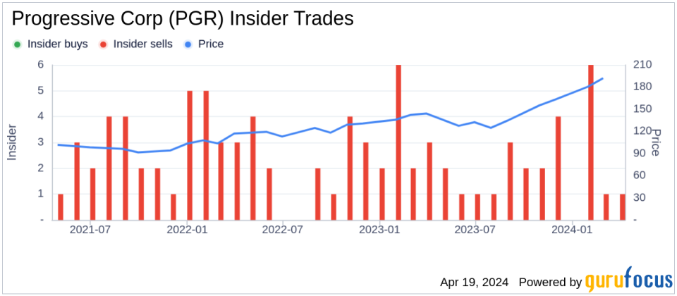 Director Devin Johnson Sells 1,000 Shares of Progressive Corp (PGR)