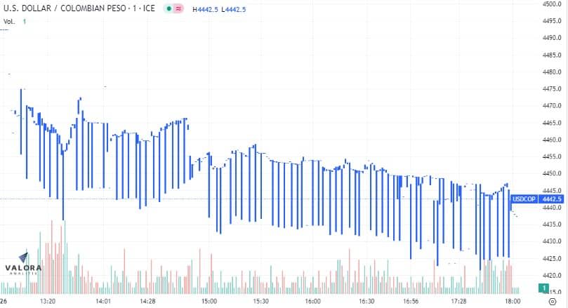 Dólar en Colombia finalizó cerca de los 4.430 pesos.