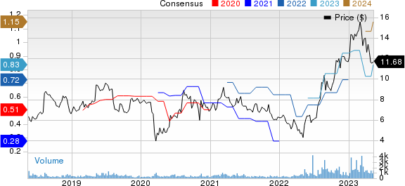 CECO Environmental Corp. Price and Consensus