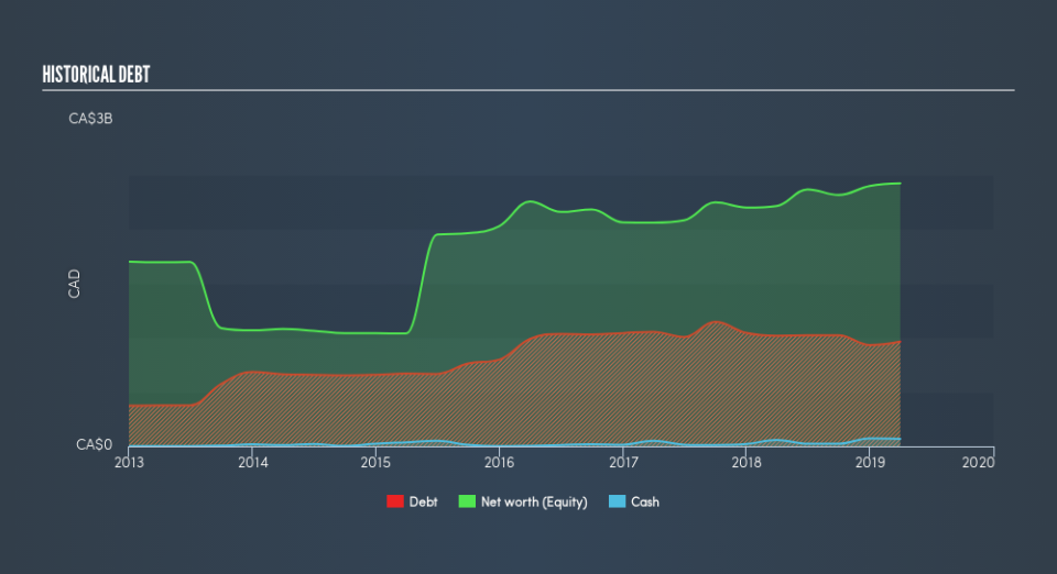 TSX:RNW Historical Debt, May 29th 2019