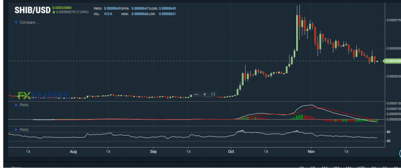 SHIB/USD chart. Source: FXEMPIRE