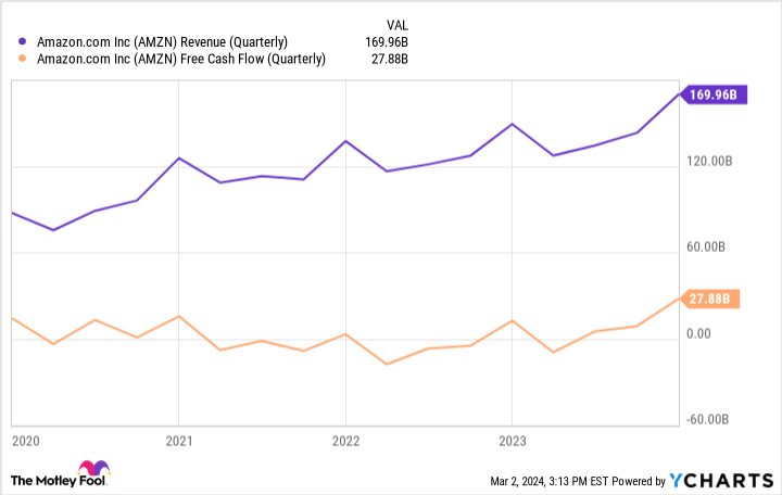 AMZN Revenue (Quarterly) Chart