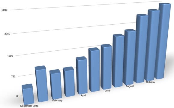 A bar chart showing U.S. sales of the Chevrolet Bolt by month since its launch in December 2016. Sales have risen steadily since early in 2017.