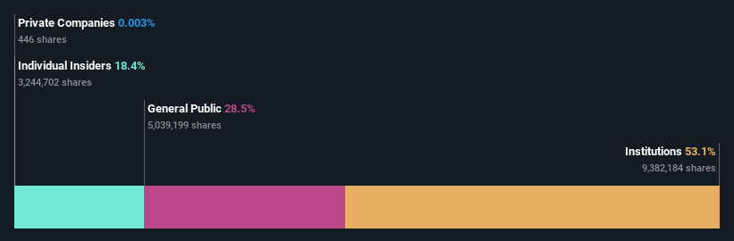 NasdaqGM:BWMN Ownership Breakdown as at Jun 2024