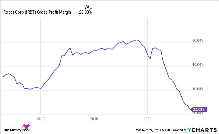 IRBT Gross Profit Margin Chart