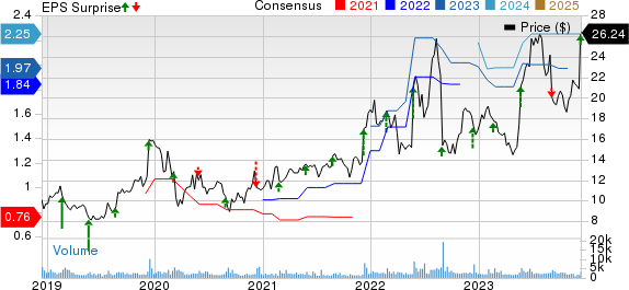 Photronics, Inc. Price, Consensus and EPS Surprise