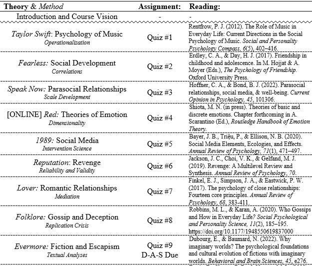 The syllabus for a new course, named Psychology of Taylor Swift – Advanced Topics of Social Psychology offered in the fall semester at Arizona State University.