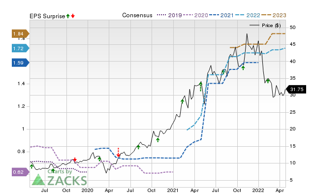 Zacks Price, Consensus and EPS Surprise Chart for CAMT