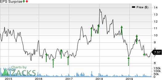 BlackBerry Limited Price and EPS Surprise