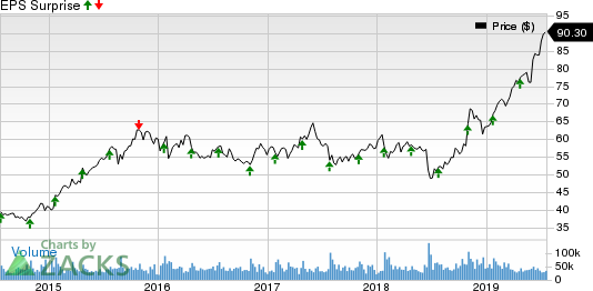 Starbucks Corporation Price and EPS Surprise