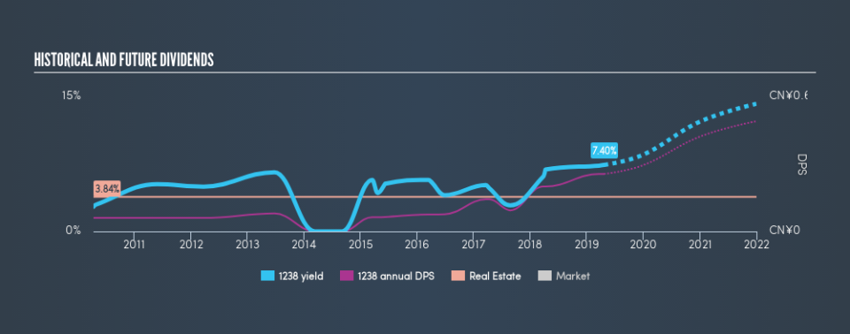 SEHK:1238 Historical Dividend Yield, April 22nd 2019