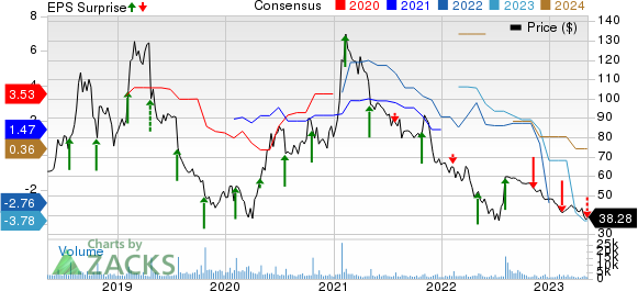 iRobot Corporation Price, Consensus and EPS Surprise