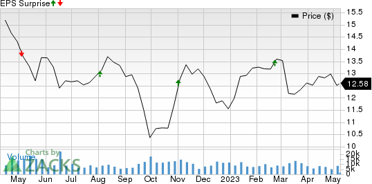 Owl Rock Capital Corporation Price and EPS Surprise