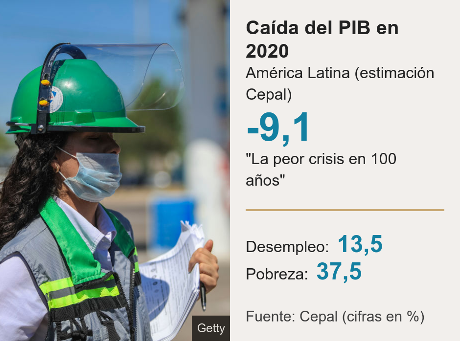 Caída del PIB en 2020. América Latina (estimación Cepal) [ -9,1 "La peor crisis en 100 años"   ] [ Desempleo: 13,5 ],[ Pobreza: 37,5 ], Source: Fuente: Cepal (cifras en %), Image: 