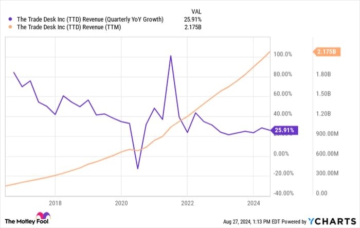 TTD Revenue (Quarterly YoY Growth) Chart