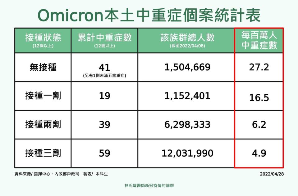 Omicron本土中重症個案統計表  。（圖／翻攝日本自助旅遊中毒者臉書）