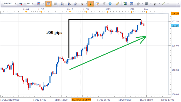 EURJPY_Largest_Mover_for_Past_10_days_body_Picture_3.png, Learn Forex: EUR/JPY Largest Mover for Past 10 Days