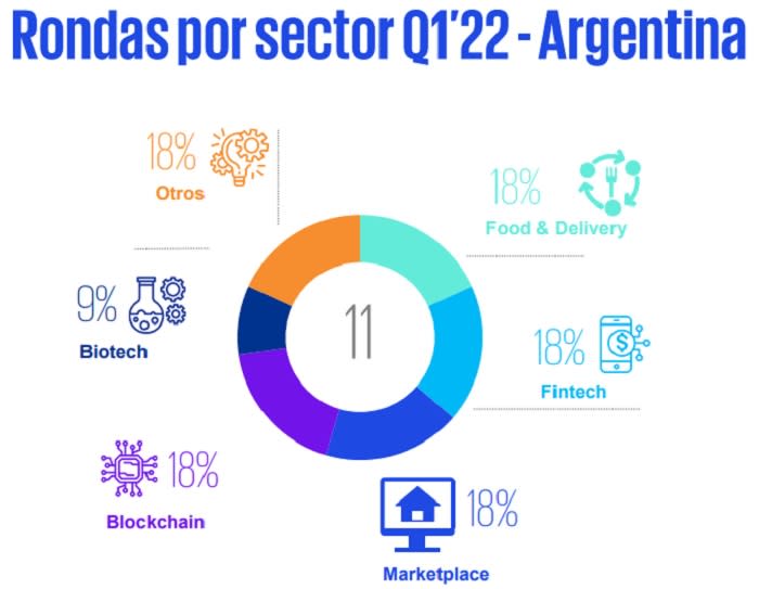 Inversión de riesgo por sectores en Argentina en el primer trimestre (KPMG)