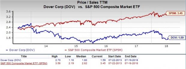 Let's put Dover Corporation (DOV) stock into this equation and find out if it is a good choice for value-oriented investors right now.